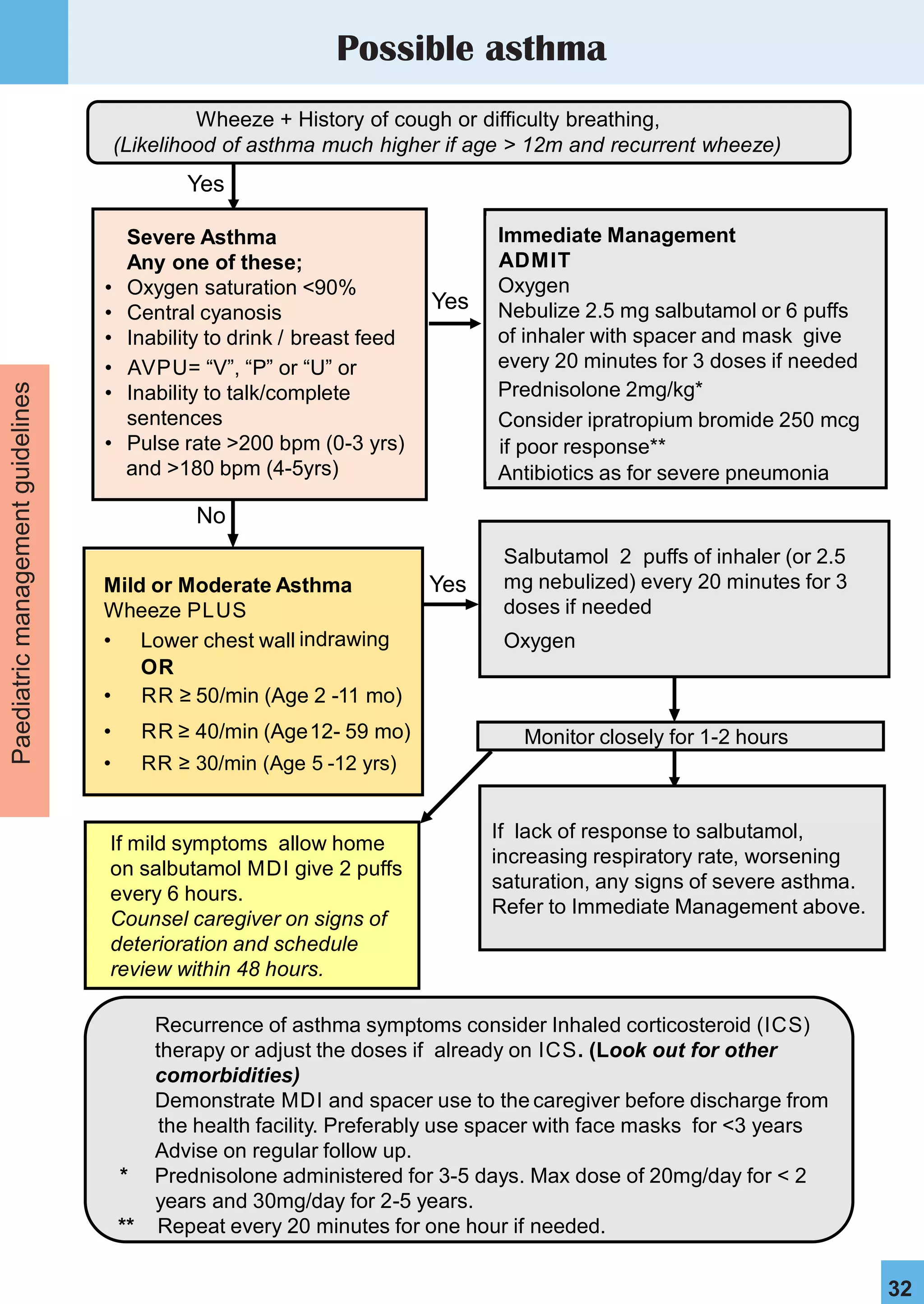 Basic Paediatrics Protocol – Clinical Guide