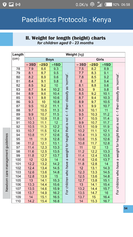 Basic Paediatrics Protocol – Clinical Guide